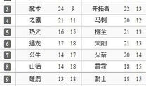 nba最新排名东西部排名,西部竞争激烈,东部格局稳定