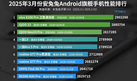 快手胡逗逗最新性能榜排名前十的安卓手机天玑9400登顶一加ace 5 pro第五